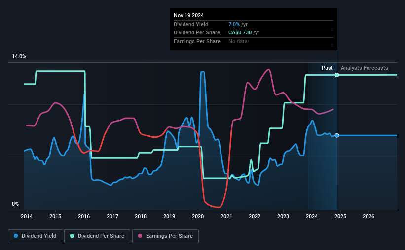 historic-dividend