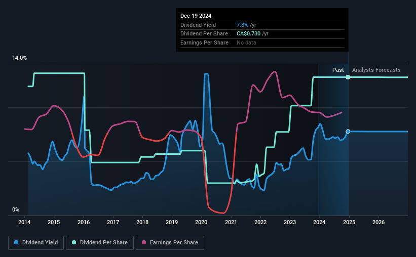 historic-dividend