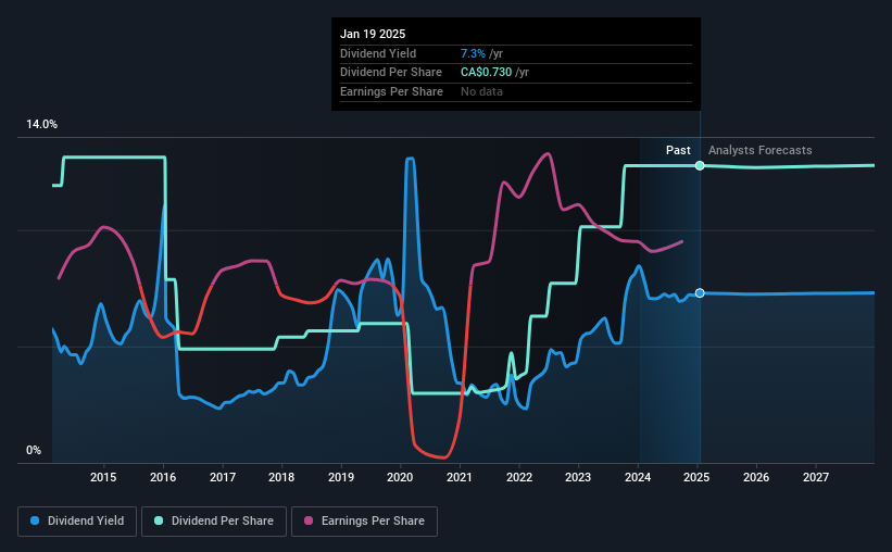 historic-dividend