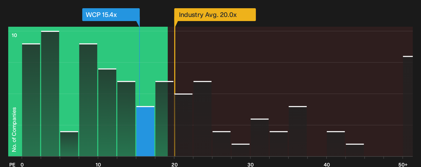 TSX:WCP P/E Ratio as at Oct 2026