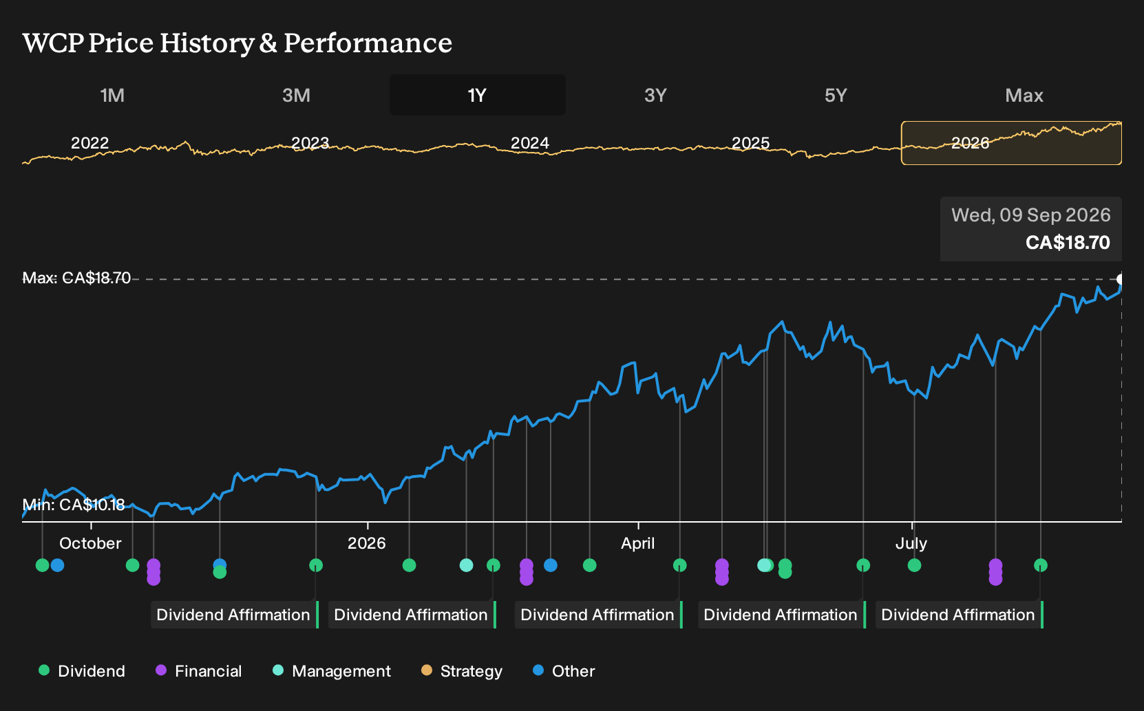 TSX:WCP 1-Year Stock Price Chart