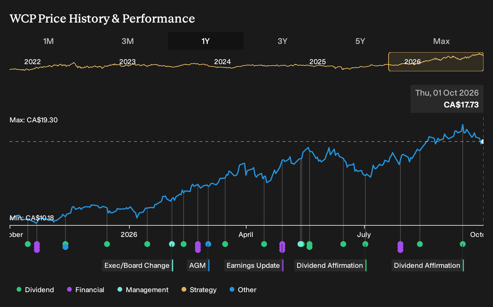 TSX:WCP 1-Year Stock Price Chart