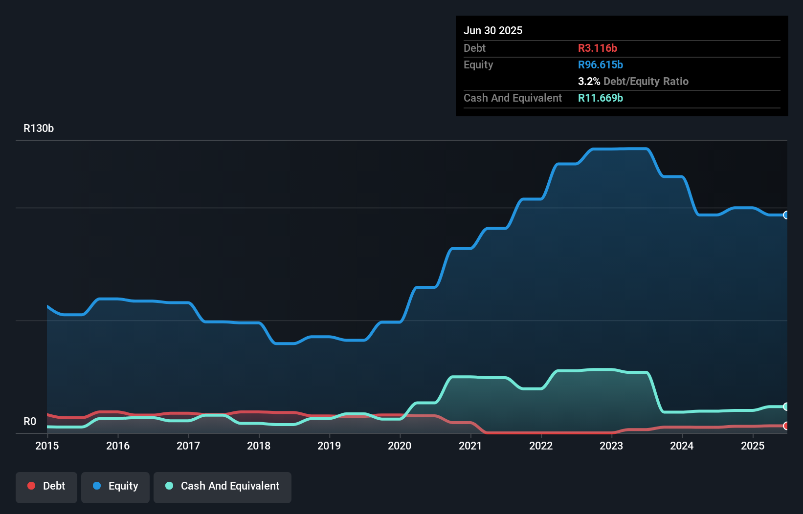 debt-equity-history-analysis