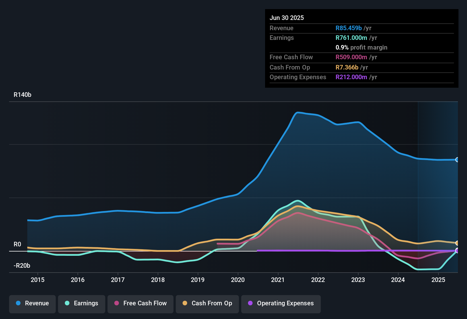 earnings-and-revenue-history