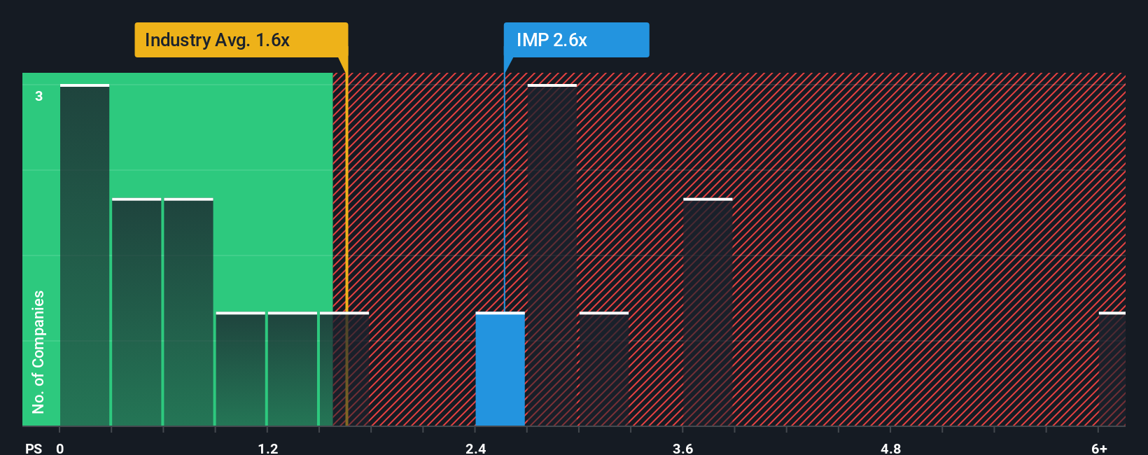 ps-multiple-vs-industry