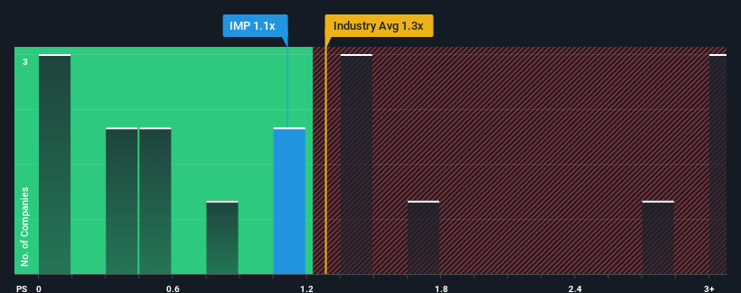 ps-multiple-vs-industry