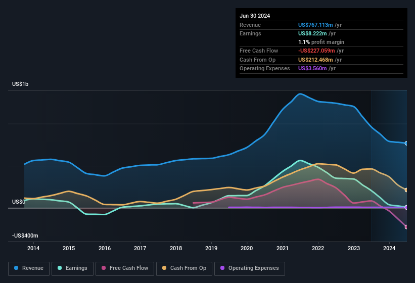 earnings-and-revenue-history