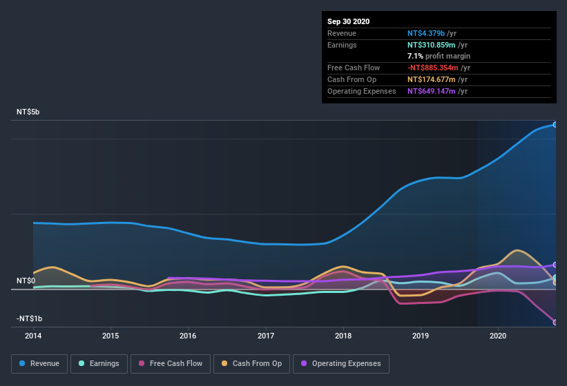 earnings-and-revenue-history