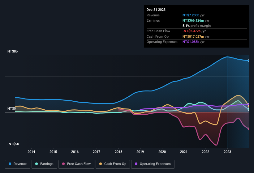 earnings-and-revenue-history