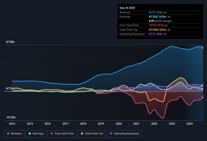 earnings-and-revenue-history