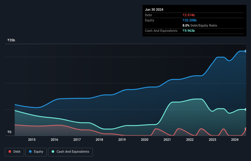 debt-equity-history-analysis
