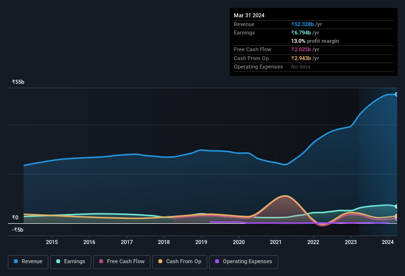 earnings-and-revenue-history