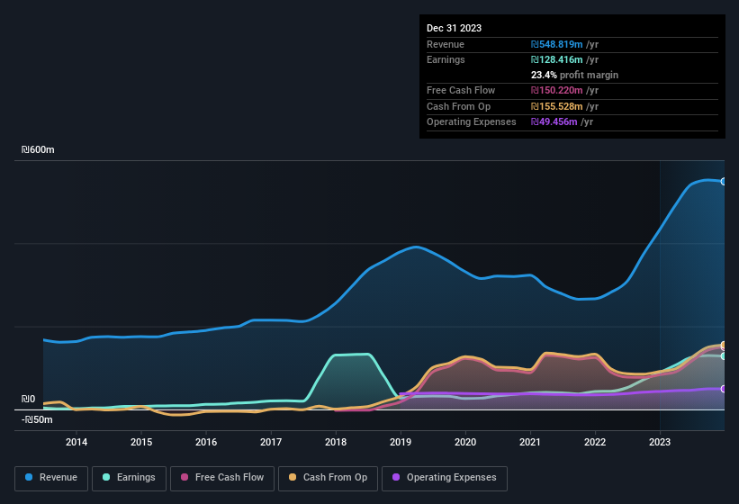 earnings-and-revenue-history