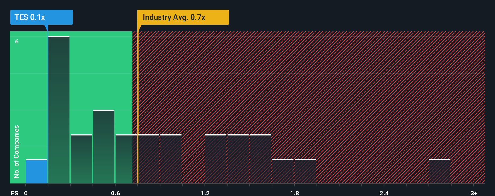 ps-multiple-vs-industry