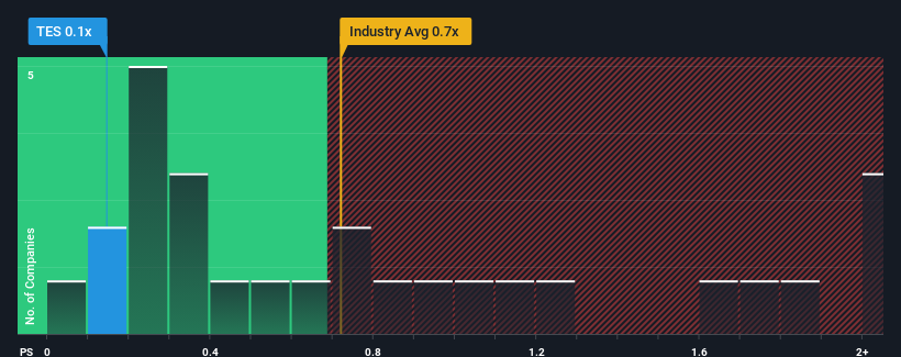 ps-multiple-vs-industry