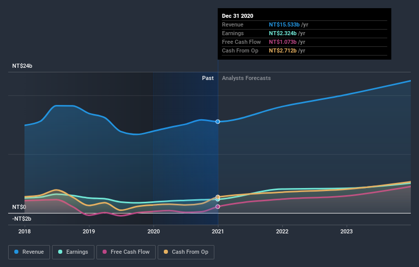 earnings-and-revenue-growth