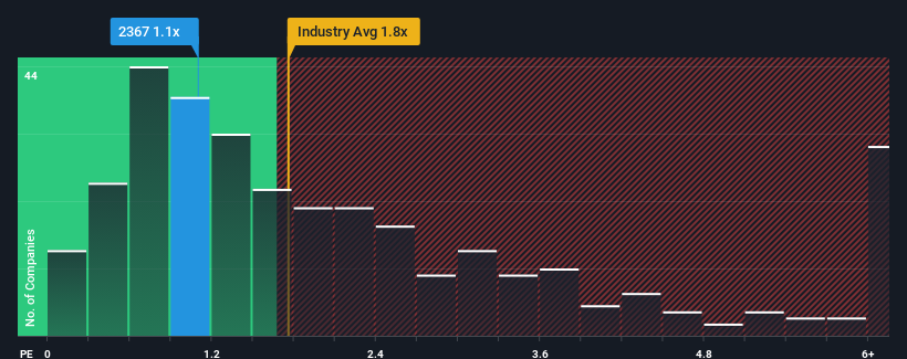 ps-multiple-vs-industry