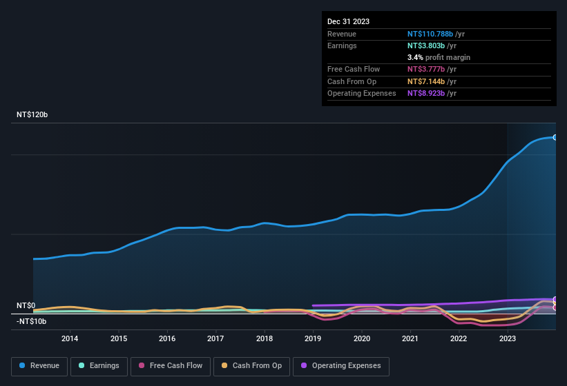 earnings-and-revenue-history