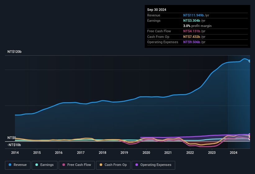 earnings-and-revenue-history