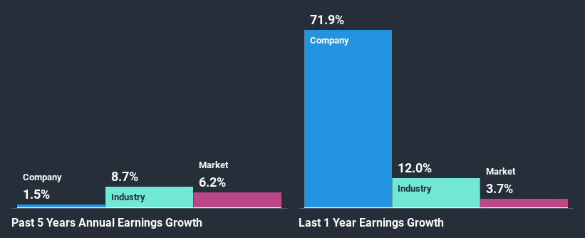 past-earnings-growth