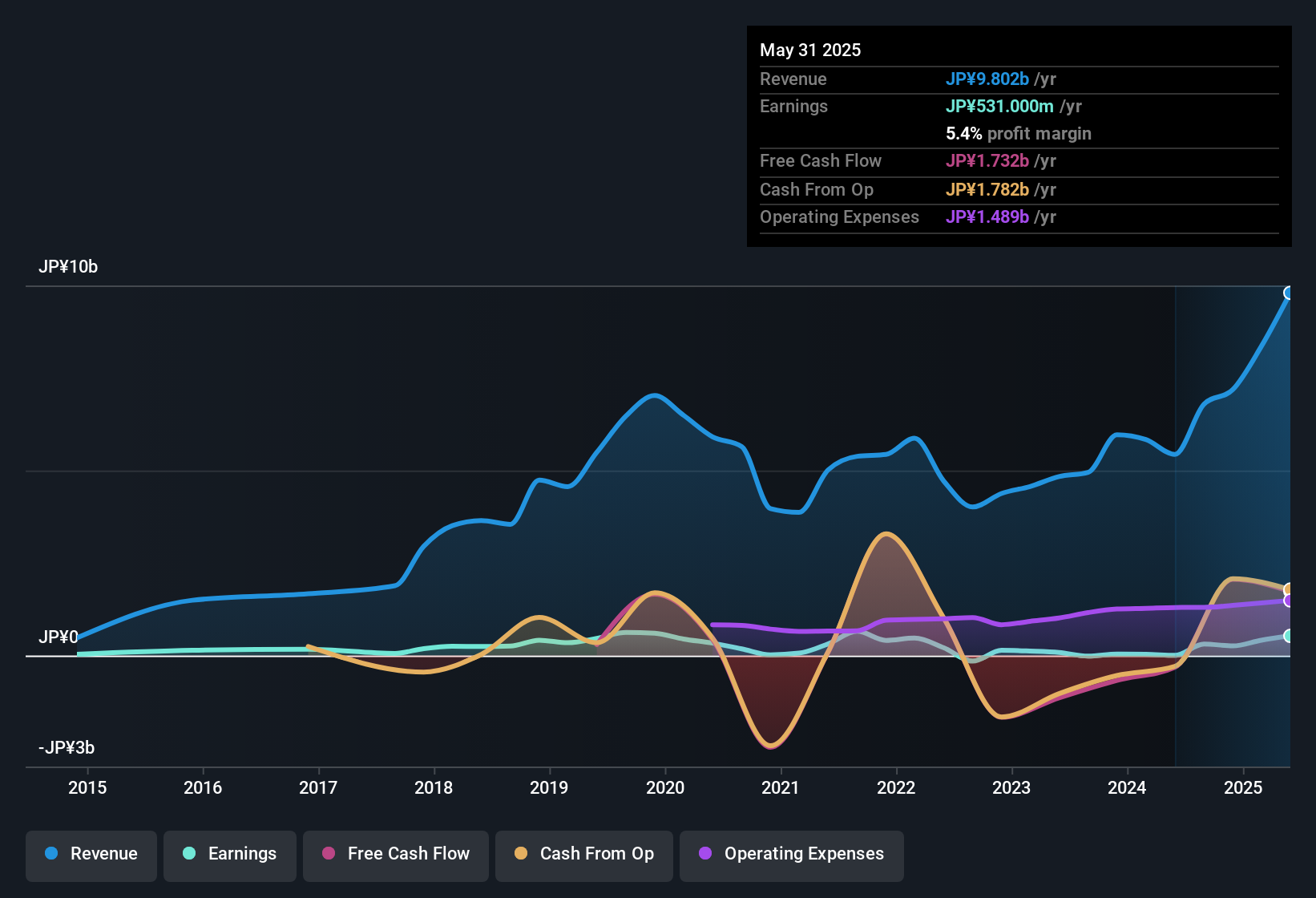 earnings-and-revenue-history