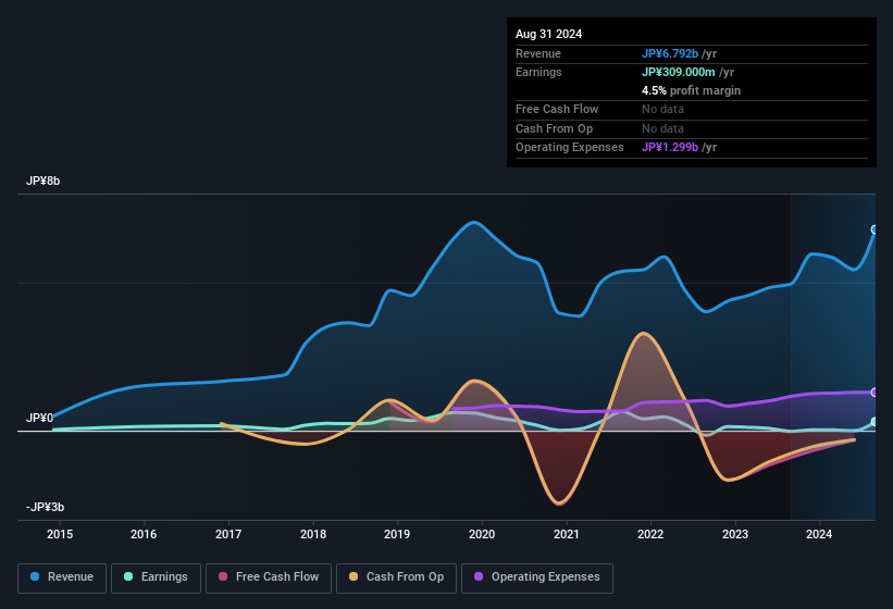 earnings-and-revenue-history