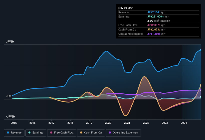 earnings-and-revenue-history