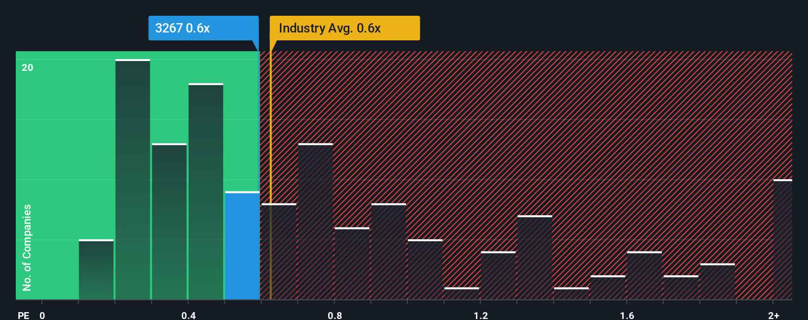 ps-multiple-vs-industry