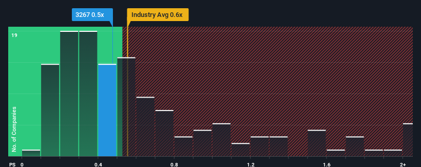 ps-multiple-vs-industry