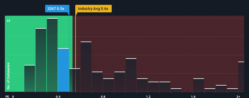 ps-multiple-vs-industry
