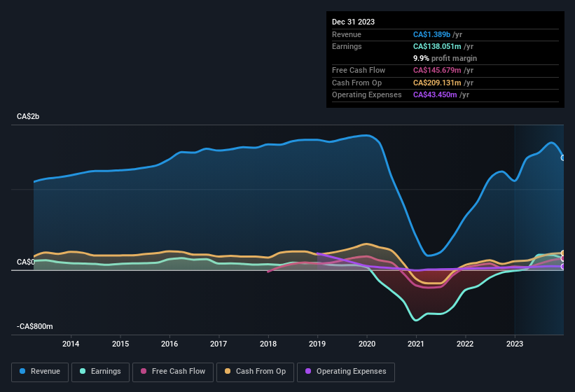 earnings-and-revenue-history