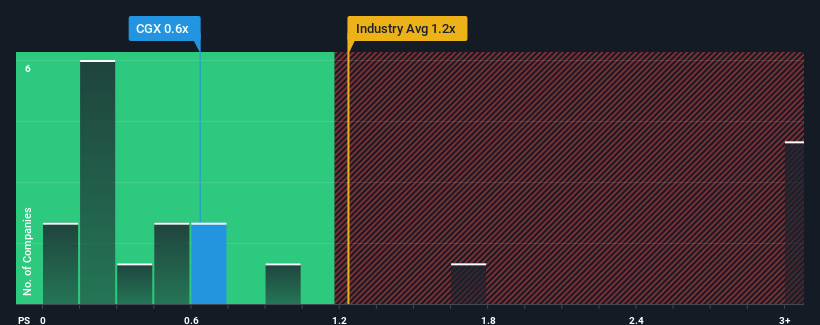 ps-multiple-vs-industry