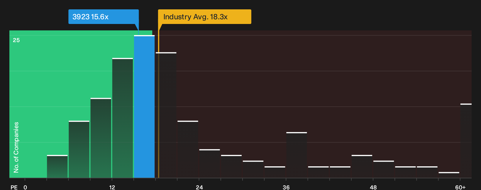 TSE:3923 P/E Ratio as at Sep 2026