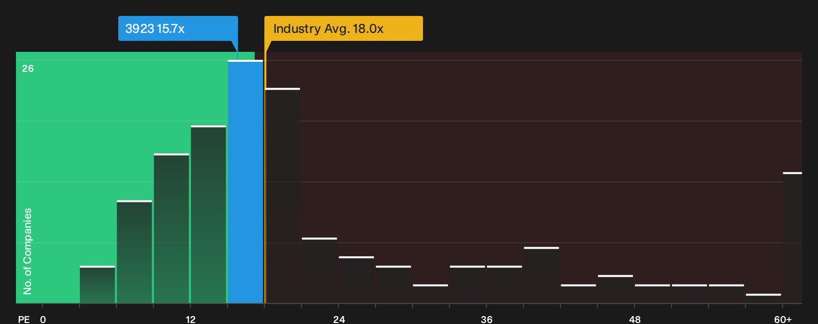 TSE:3923 P/E Ratio as at Oct 2026
