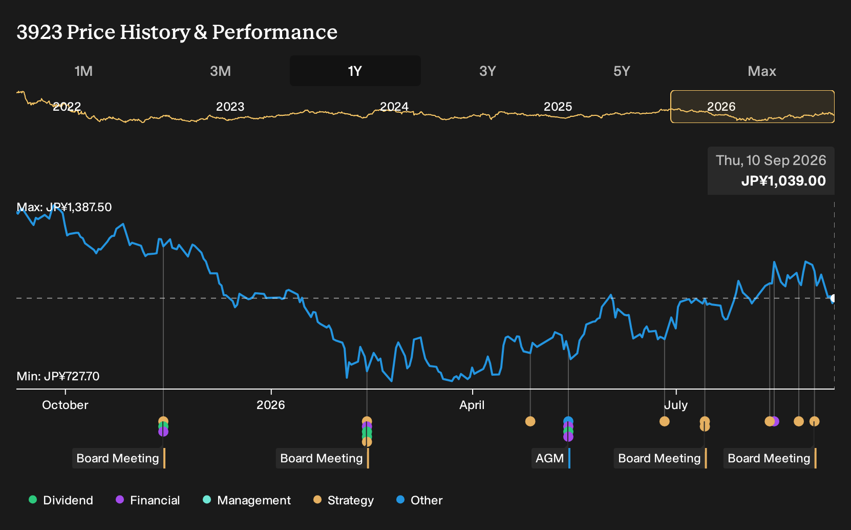 TSE:3923 1-Year Stock Price Chart