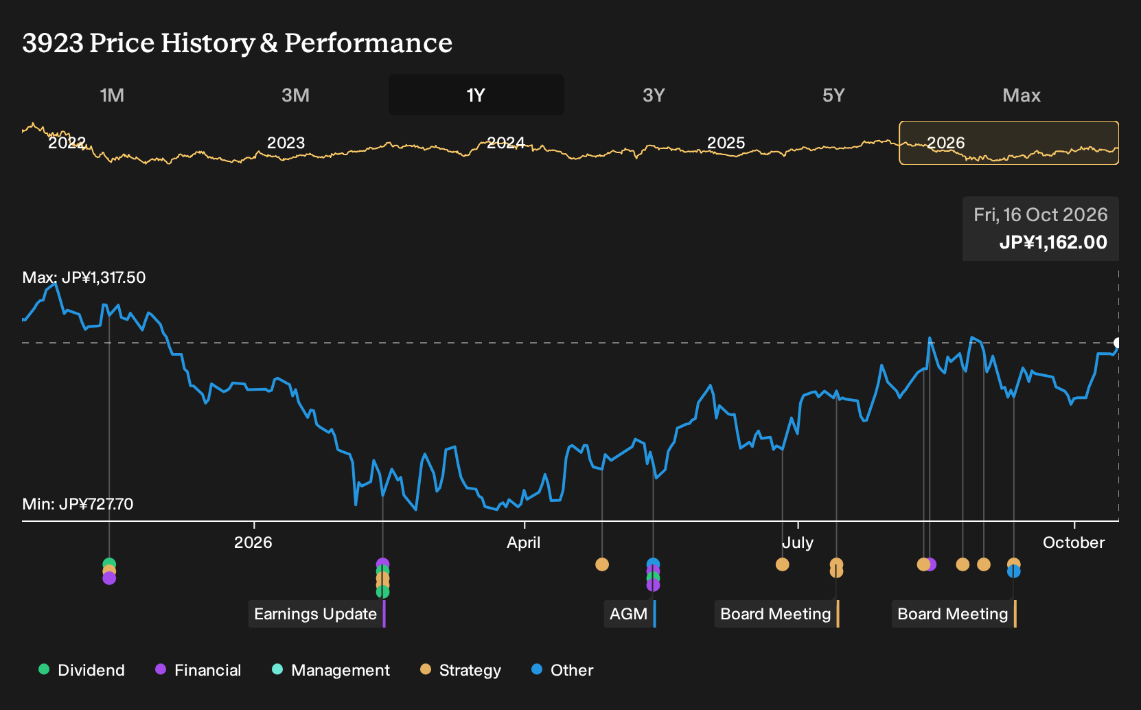 TSE:3923 1-Year Stock Price Chart