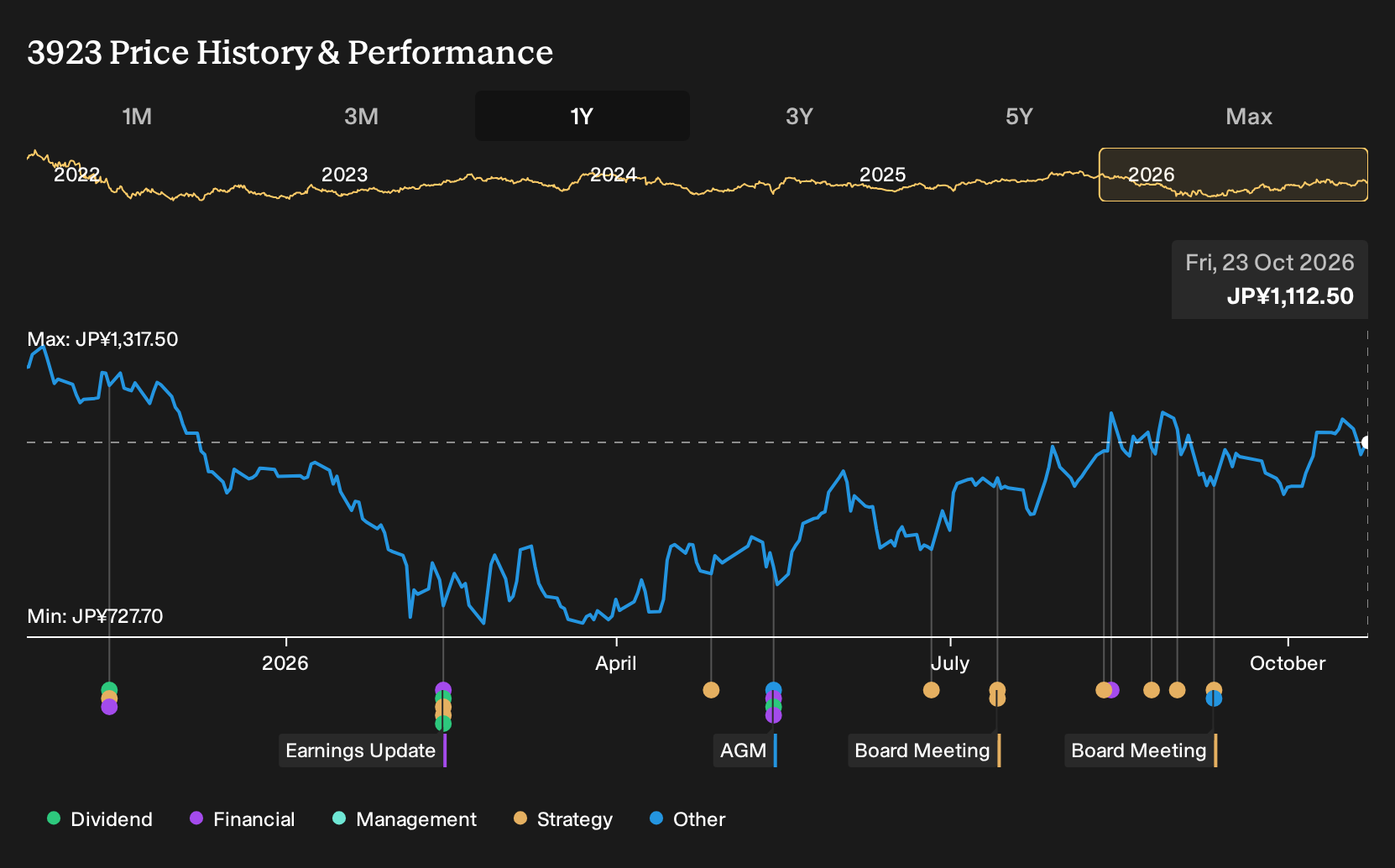 TSE:3923 1-Year Stock Price Chart