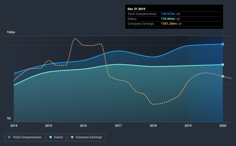 NSEI:RSYSTEMS CEO Compensation July 10th 2020