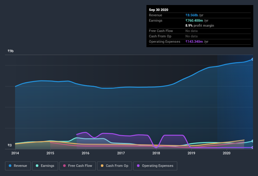 earnings-and-revenue-history