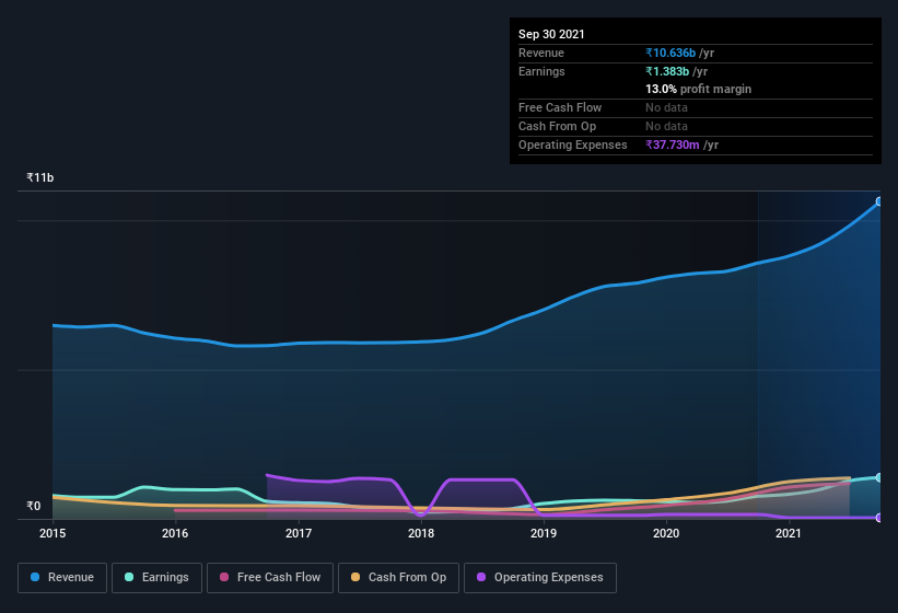 earnings-and-revenue-history