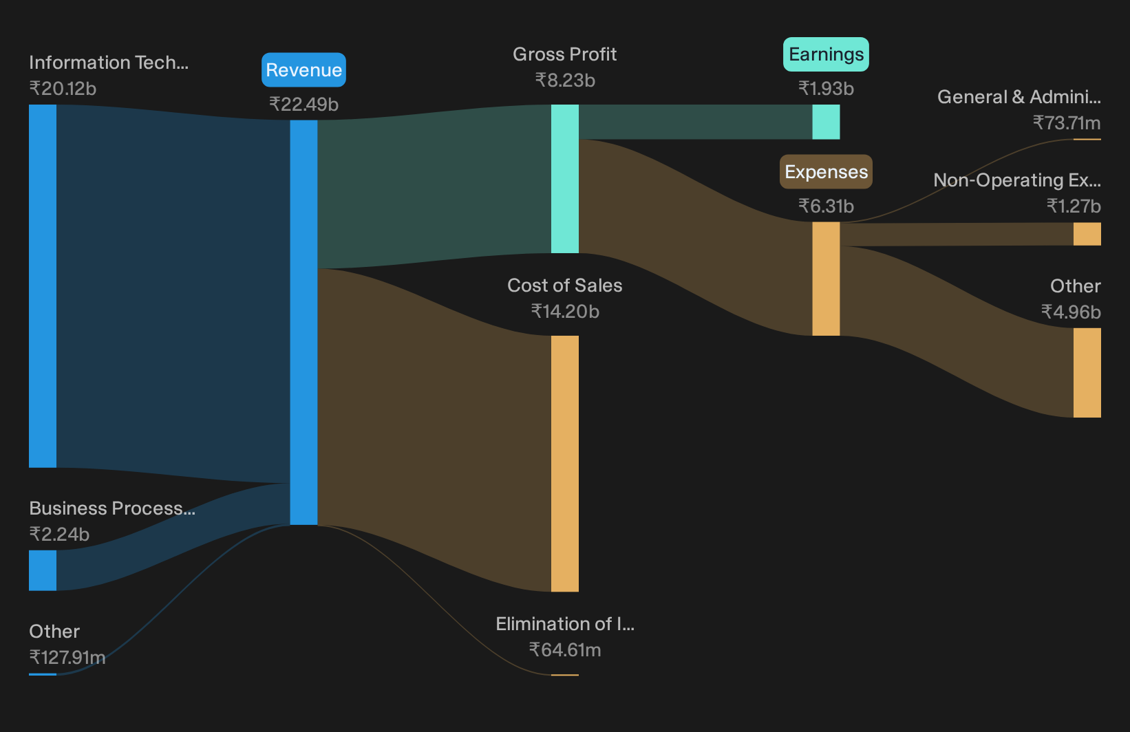 NSEI:RSYSTEMS Revenue & Expenses Breakdown as at Sep 2026