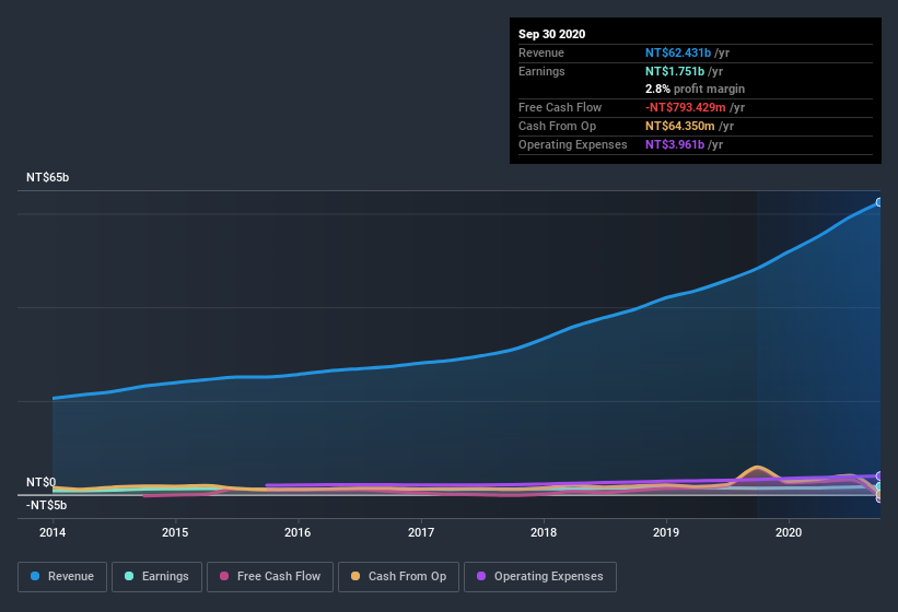 earnings-and-revenue-history