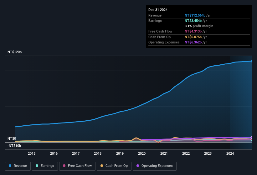 earnings-and-revenue-history