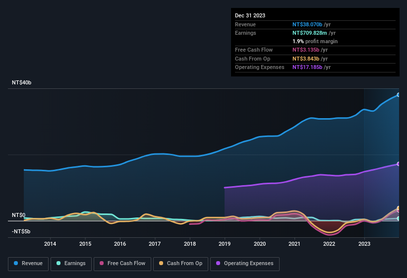 earnings-and-revenue-history