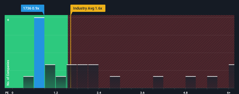 ps-multiple-vs-industry