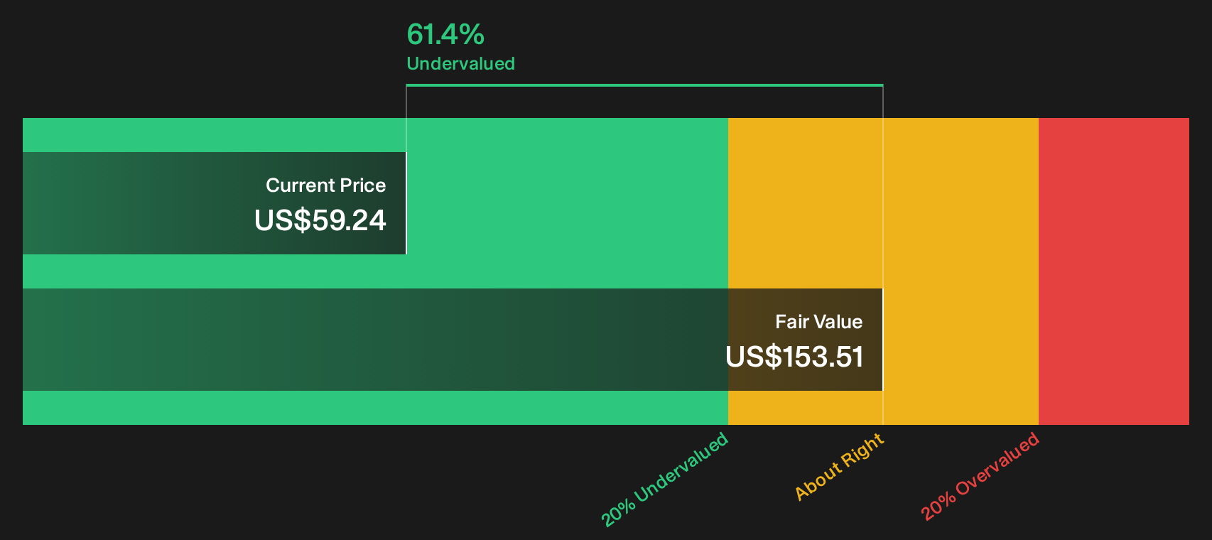 LYB Discounted Cash Flow as at Sep 2026