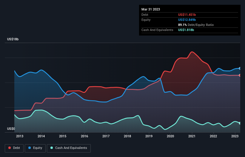 debt-equity-history-analysis