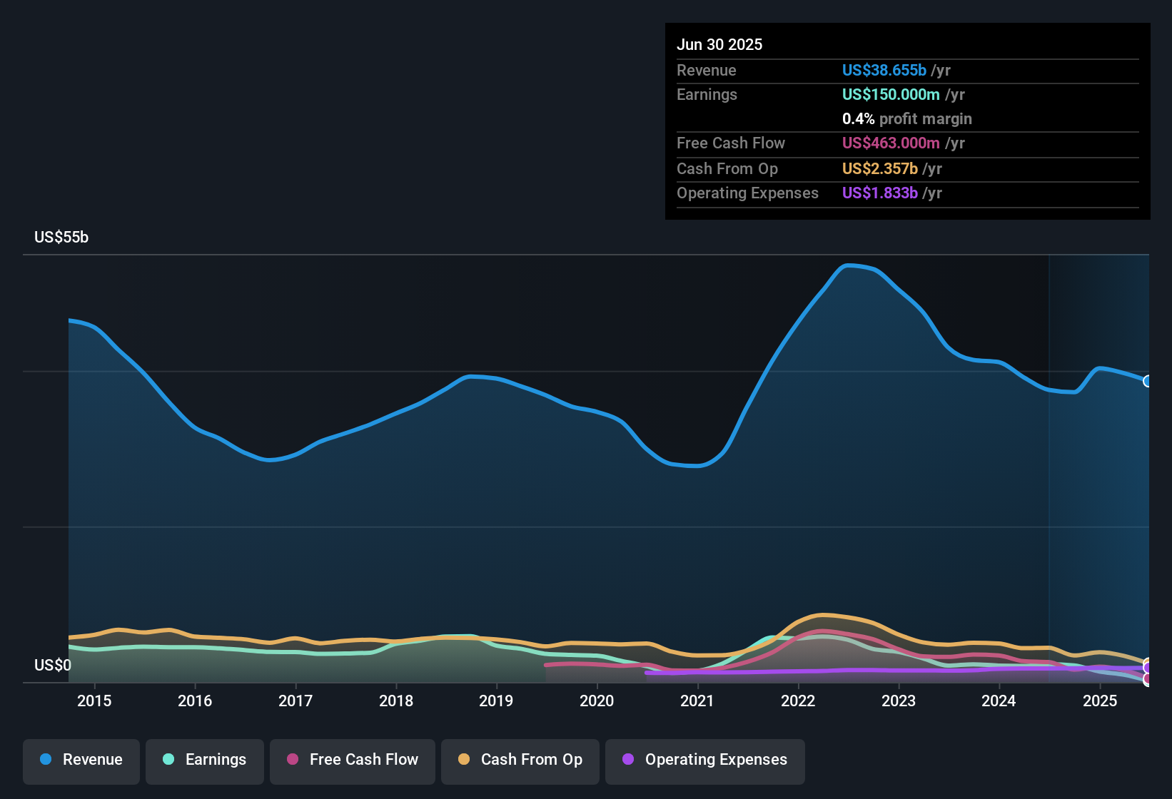 earnings-and-revenue-history