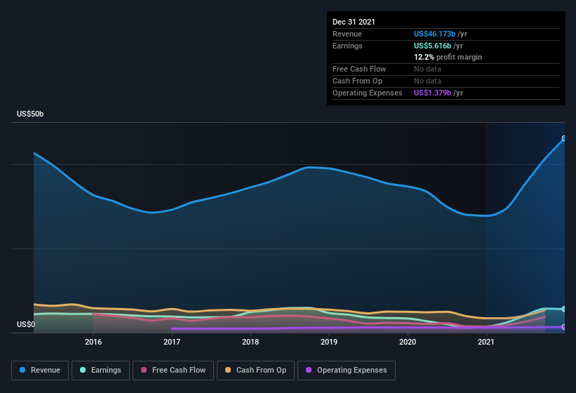 earnings-and-revenue-history