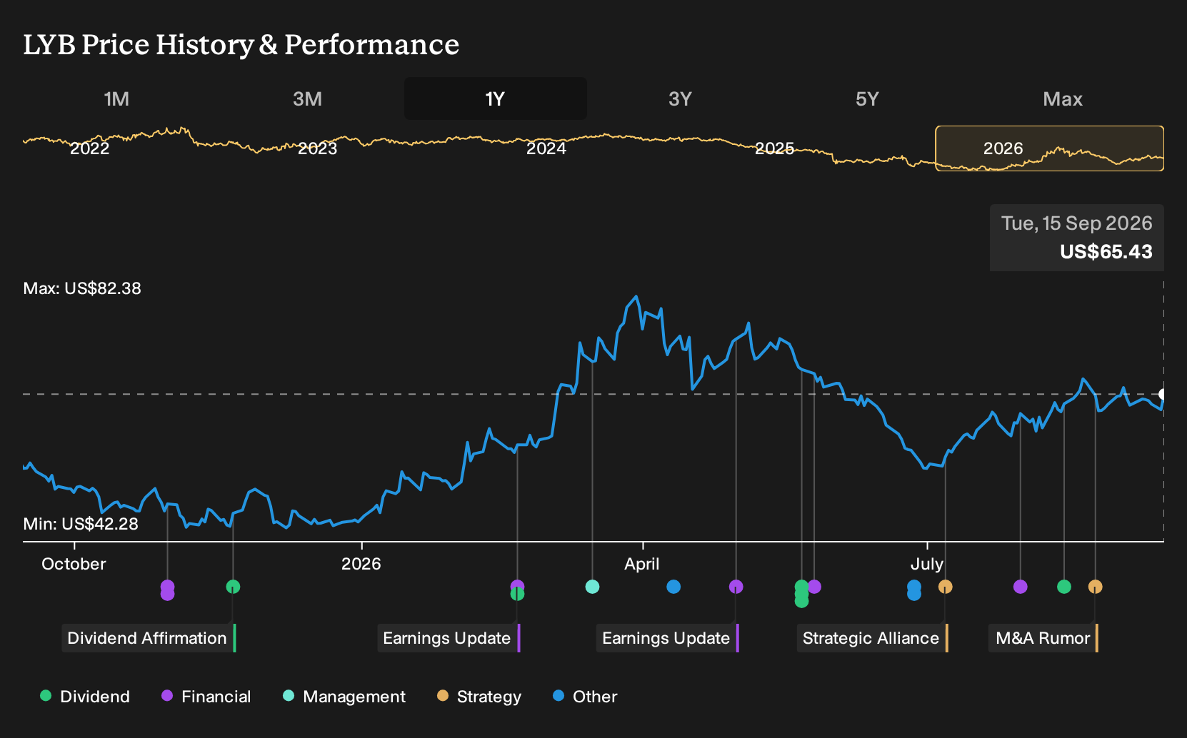 NYSE:LYB 1-Year Stock Price Chart